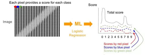 个像素提供一个分数向量；每个类别有一个分数，最后变成预测向量。所有预测向量的总和变成最终预测。